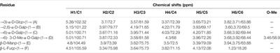 Structural Characterization and Anticoagulant Activity of a 3-O-Methylated Heteroglycan From Fruiting Bodies of Pleurotus placentodes